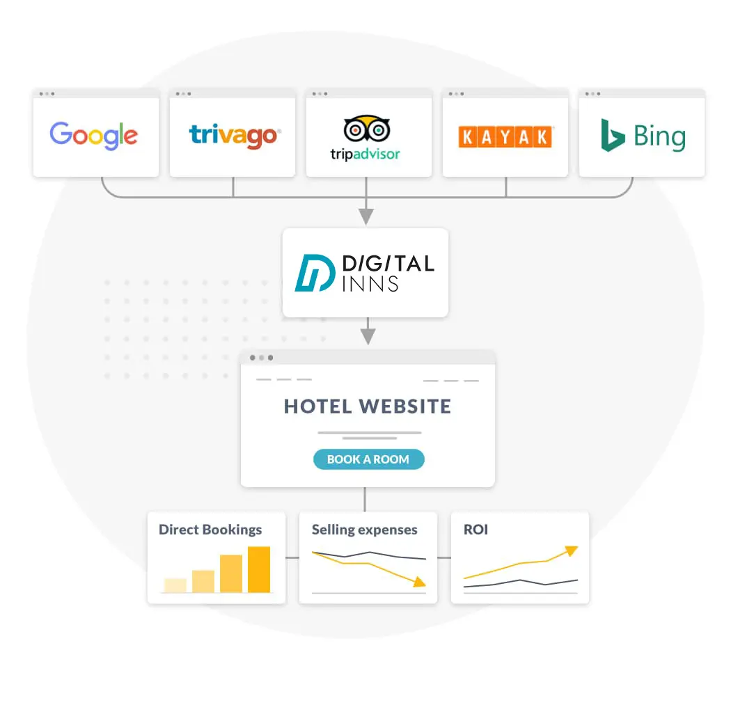 Digital Inns marketing waterfall